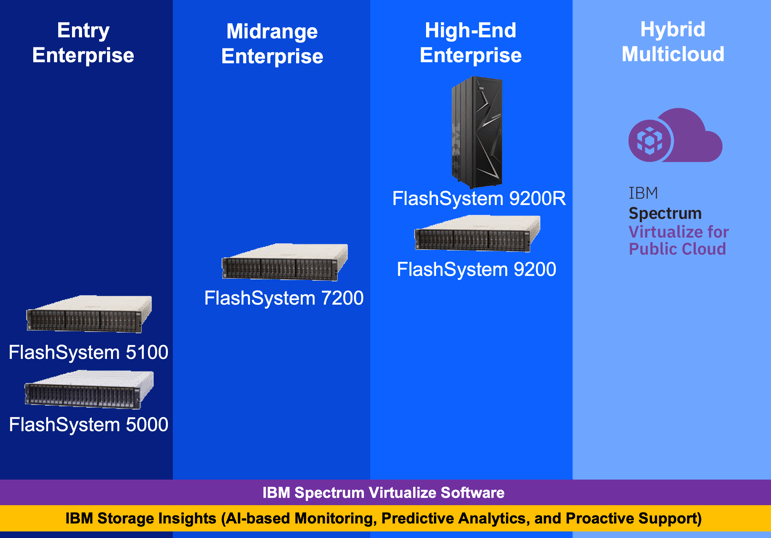 IBM bietet vier Flash-Leistungsklassen vom Entry-Level- bis zum High-End-Enterprise-Storage.