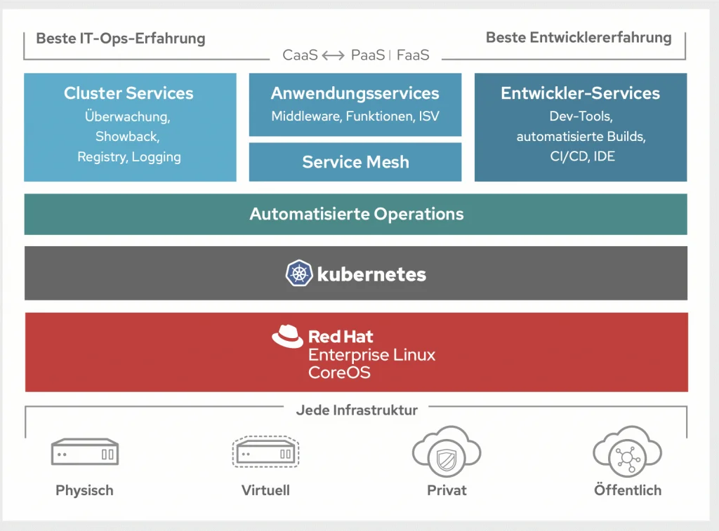Red Hat OpenShift ist eine Plattform für die Entwicklung und Verwaltung containerisierter Anwendungen in der Hybrid-Cloud.