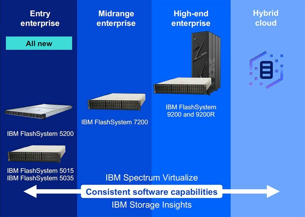 IBM bietet mit der Flashsystem-Familie vier Leistungsklassen: vom Entry-Level- bis zum High-End-Enterprise-Storage.