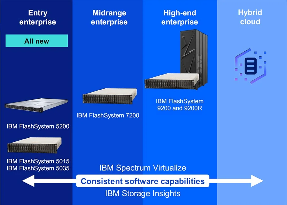 IBM bietet mit der Flashsystem-Familie vier Leistungsklassen: vom Entry-Level- bis zum High-End-Enterprise-Storage.