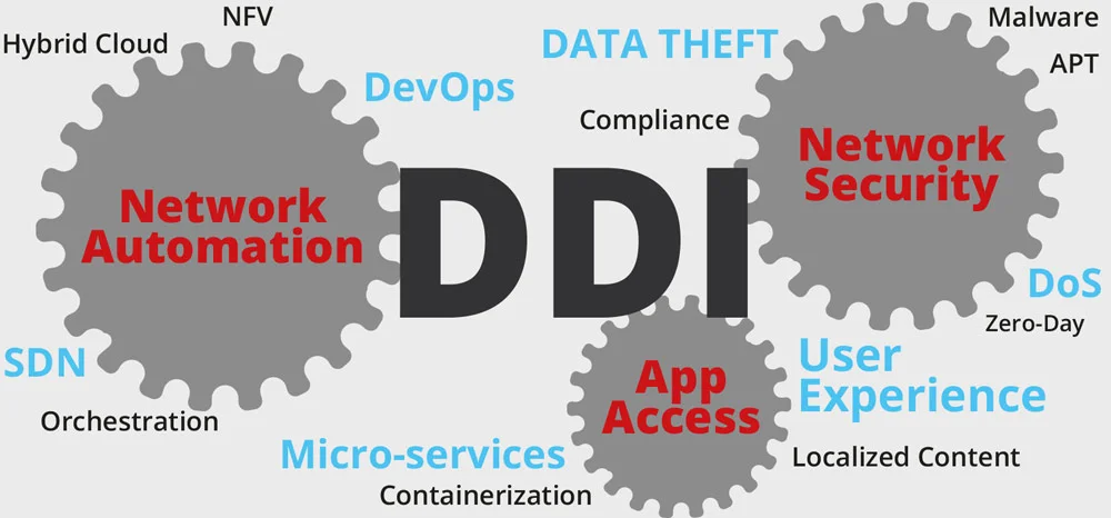DDI Automation - alles greift ineinander
