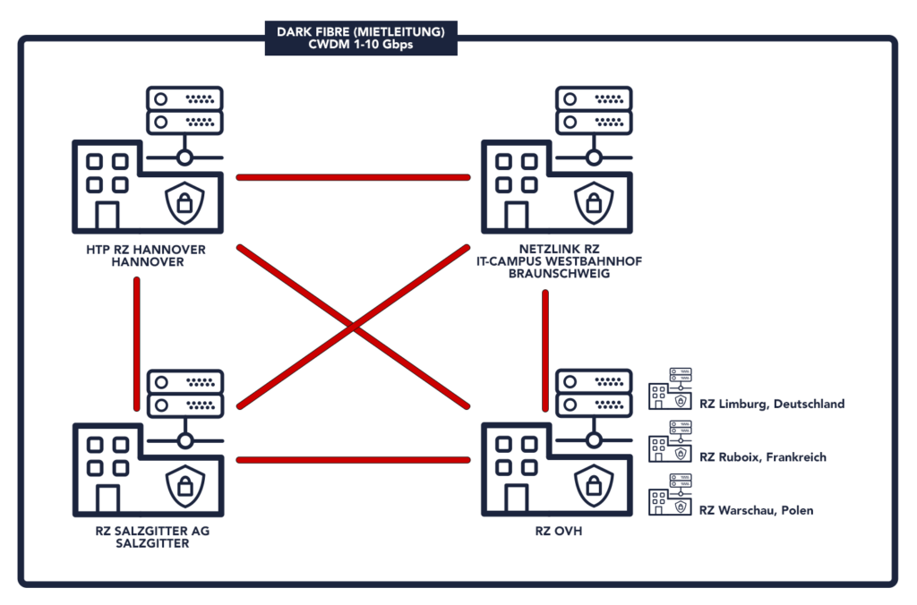 Das Rechenzentren-Cloud-Netzwerk von Netzlink